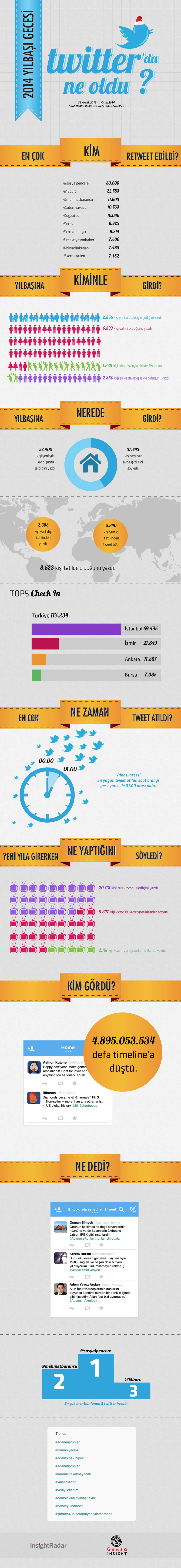 Twitter 2014'e Nasıl Girdi?